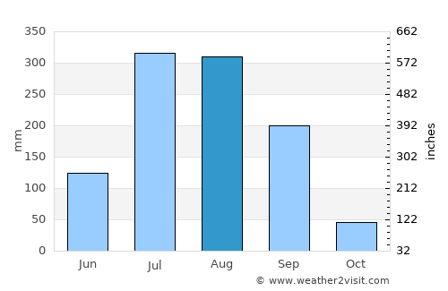 Belthara average rain in August