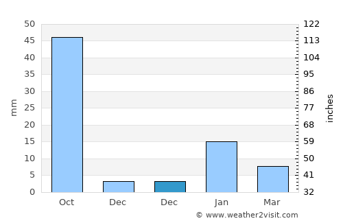 Belthara average rain in December
