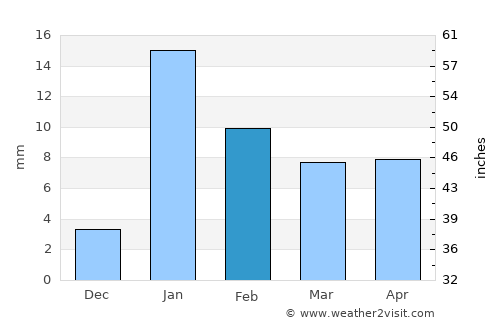 Belthara average rain in February