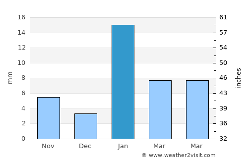 Belthara average rain in January