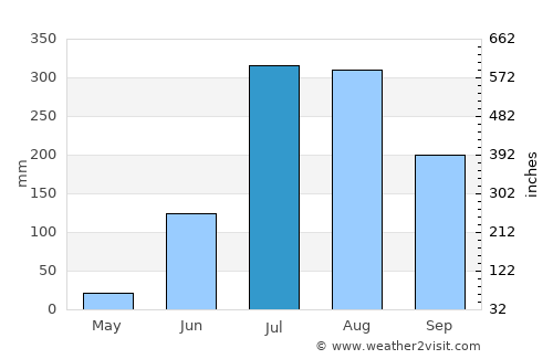 Belthara average rain in July