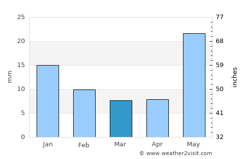 Belthara average rain in March