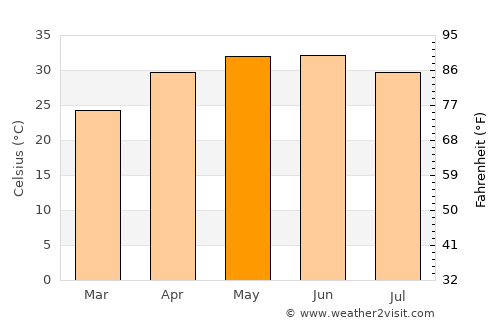 Belthara average temperature in May