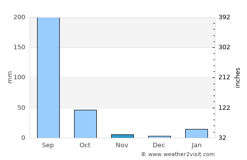 Belthara average rain in November