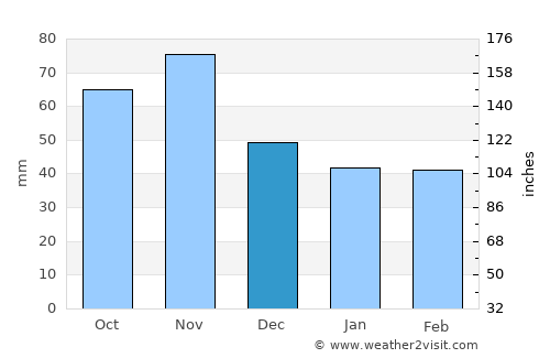 Beltinci average rain in December