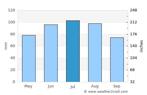 Beltinci average rain in July
