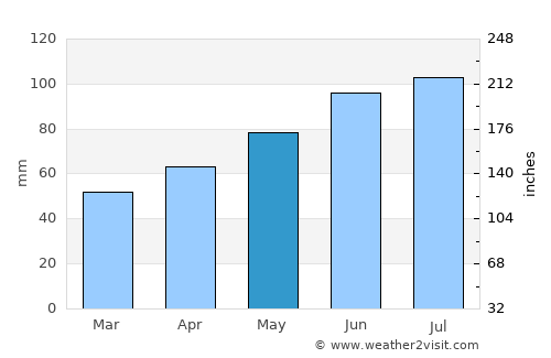 Beltinci average rain in May