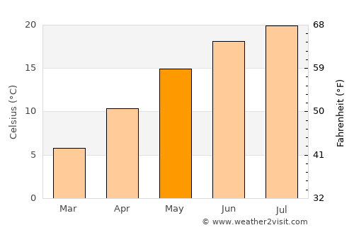 Beltinci average temperature in May