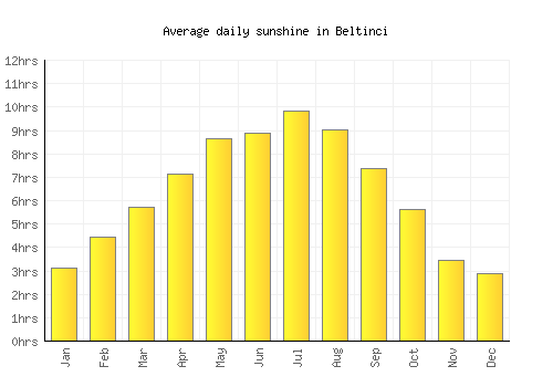 Beltinci average daily sunshine chart