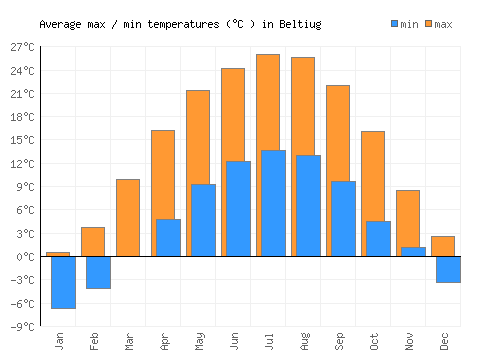 Beltiug average minimum / maximum temperatures (Celsius)