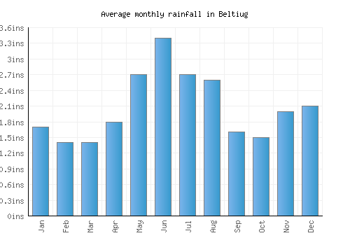 Beltiug monthly rainfall chart (inches)