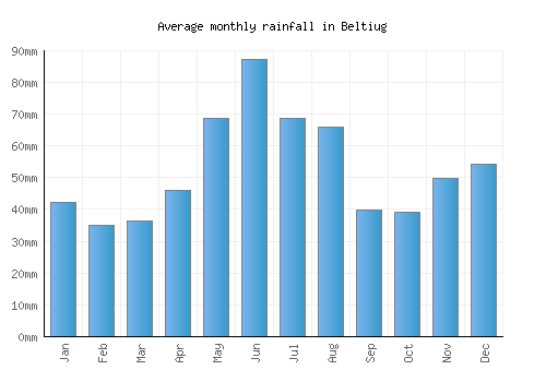 Beltiug monthly rainfall chart (mm)