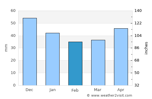 Beltiug average rain in February