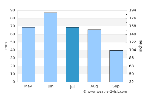 Beltiug average rain in July