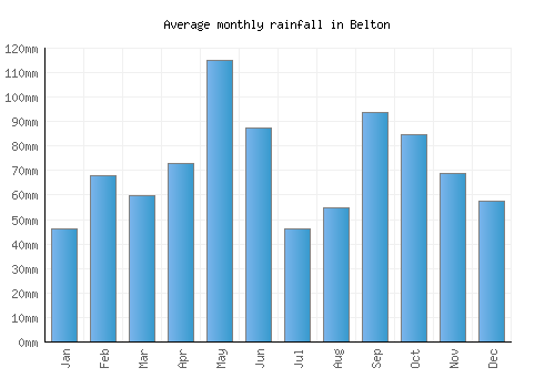 Belton monthly rainfall chart (mm)
