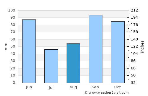 Belton average rain in August