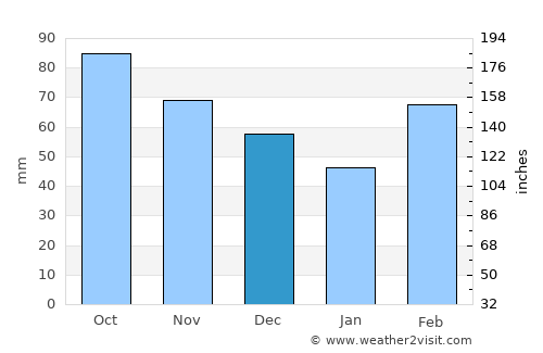 Belton average rain in December