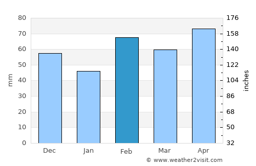 Belton average rain in February