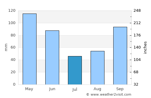 Belton average rain in July