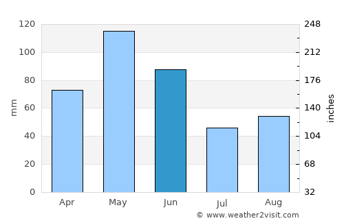 Belton average rain in June