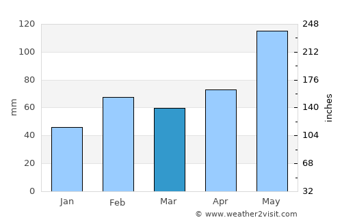 Belton average rain in March