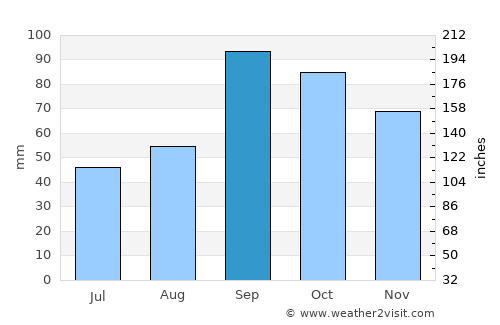 Belton average rain in September