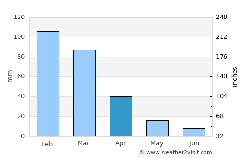 Beltrán average rain in April