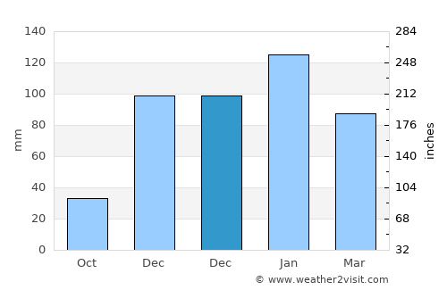 Beltrán average rain in December