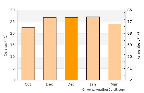 Beltrán average temperature in December