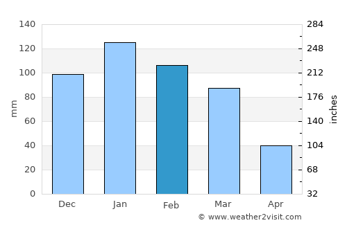 Beltrán average rain in February