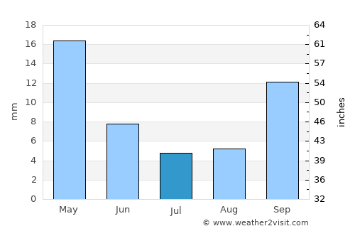 Beltrán average rain in July
