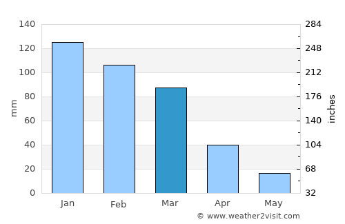 Beltrán average rain in March