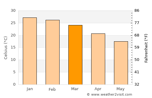 Beltrán average temperature in March