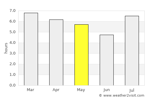 Beltrán average rain in May