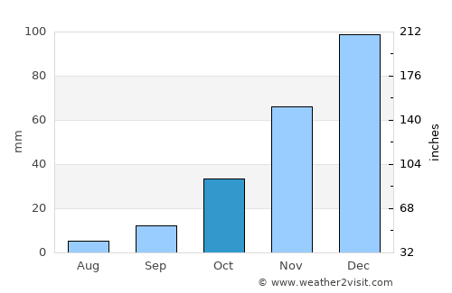 Beltrán average rain in October