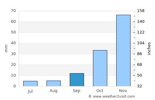 Beltrán average rain in September