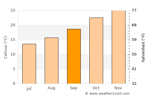Beltrán average temperature in September