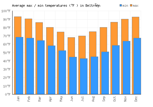 Beltrán average minimum / maximum temperatures (Fahrenheit)