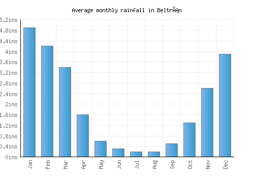 Beltrán monthly rainfall chart (inches)
