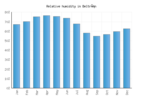 Beltrán relative humidity averages