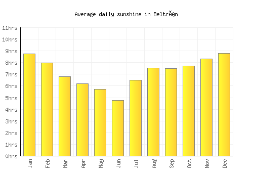 Beltrán average daily sunshine chart