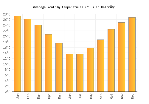 Beltrán average temperature chart (Celsius)