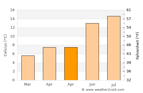 Belturbet average temperature in April