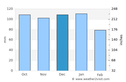 Belturbet average rain in December