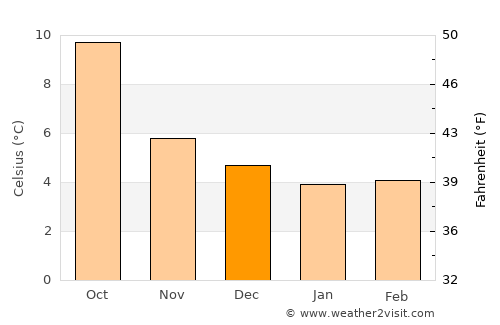 Belturbet average temperature in December