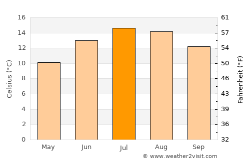 Belturbet average temperature in July