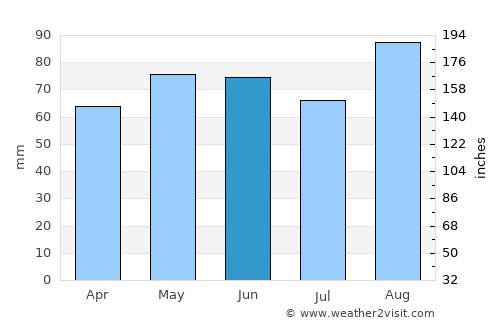 Belturbet average rain in June