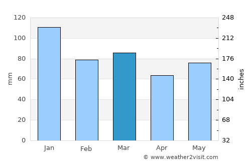 Belturbet average rain in March
