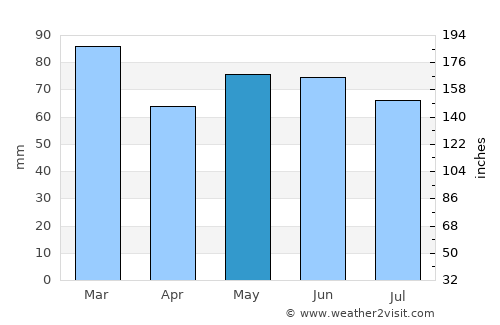 Belturbet average rain in May