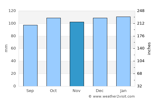 Belturbet average rain in November